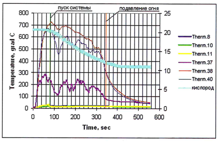 Рис.2. Графики изменения температур и концентрации кислорода (эксперимент №2).