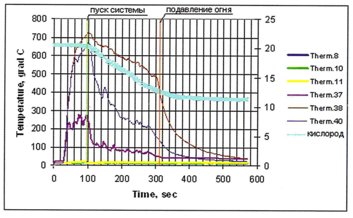 Рис.1.Графики изменения температур и концентрации кислорода (эксперимент №1).